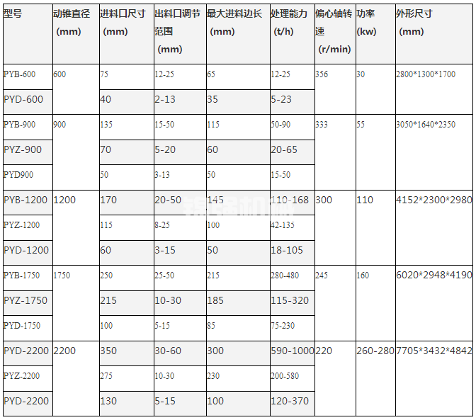 圓錐式破碎機(jī)(圖1) 圓錐式破碎機(jī)(圖1)