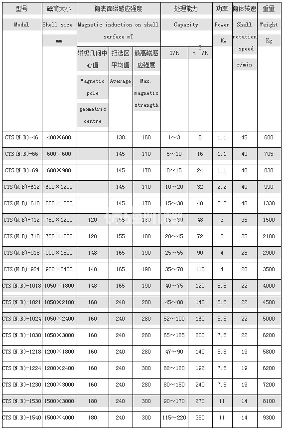 永磁磁選機(jī)(圖1) 永磁磁選機(jī)(圖1)